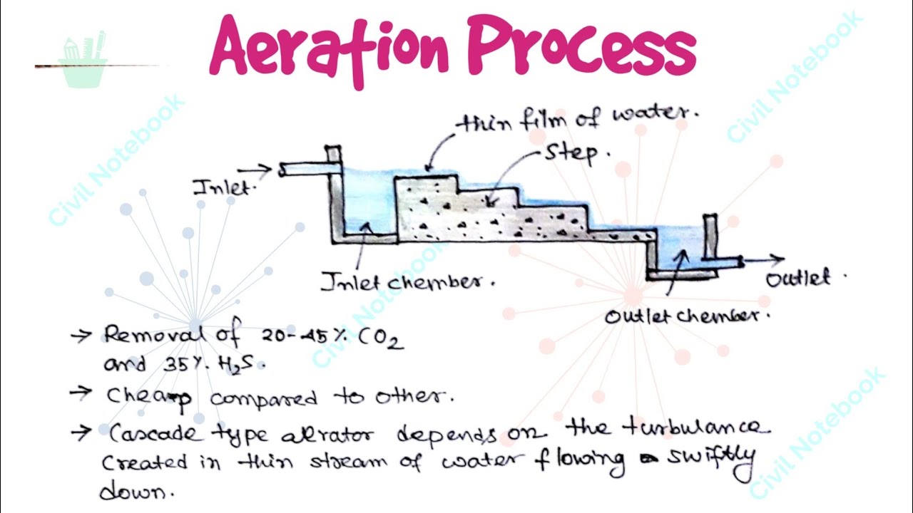 Aeration in water treatment in hindi Water Treatment Specialist